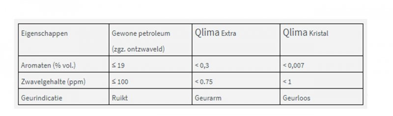 qlima-brandstof-tabel